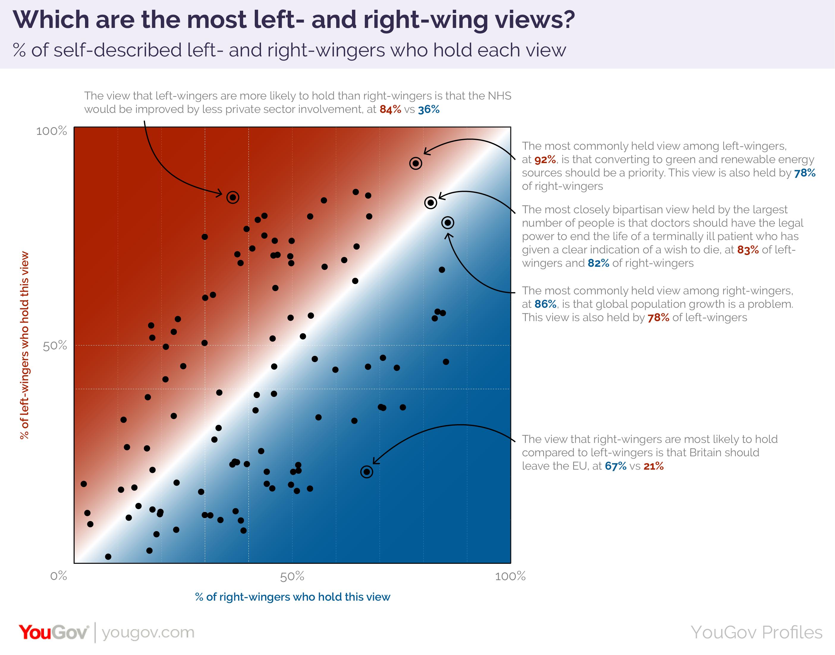 John Burn-Murdoch on Twitter: "@YouGov @mattsmithetc This chart is a  brilliant way to visualise how the left-right landscape really looks. • The  most disproportionately left-wing view is that the NHS should not