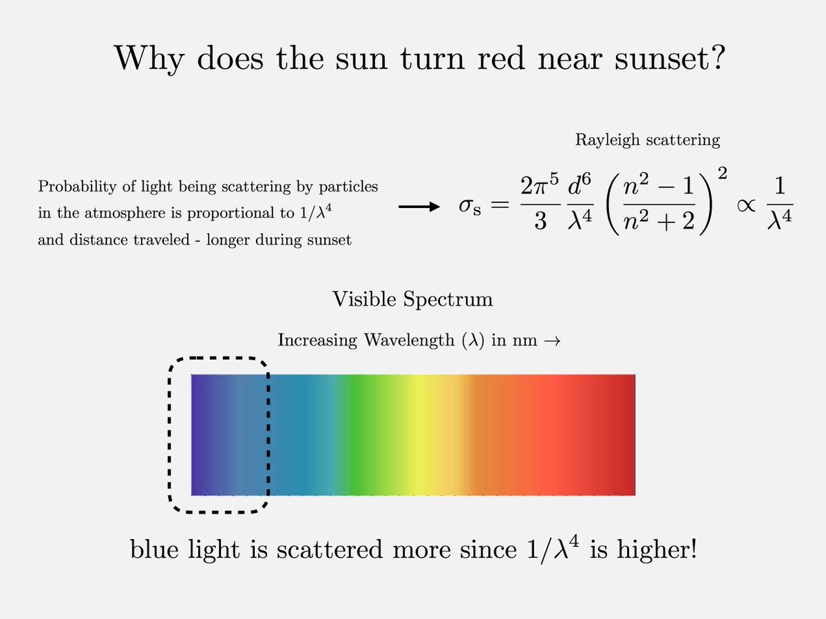 fermatslibrary's tweet image. Here's why the sun turns red near the sunset on Earth