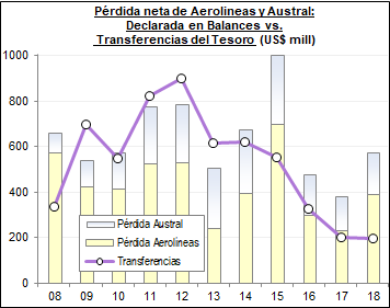 fedefmya's tweet photo. Según su último balance, Aerolineas Argentinas perdió US$570 millones en 2018. El fisco le transfirió US$200 millones para asegurar la continuidad de la operación. https://t.co/fmyLN44OJB