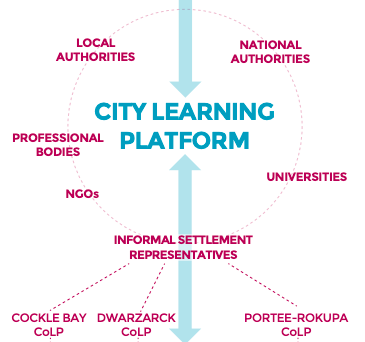 SLURC_FT's tweet photo. Today: the first meeting of the #Freetown City Learning Platform (CiLP) meeting, hosted at @SierraYMCA. It's a democratic space for learning &amp; sharing around urban issues, &amp; making Freetown better for all.

#CityLearning #TransformFreetown 

More details: https://t.co/RNxcLIQCmH https://t.co/KB1v2ZUcAG
