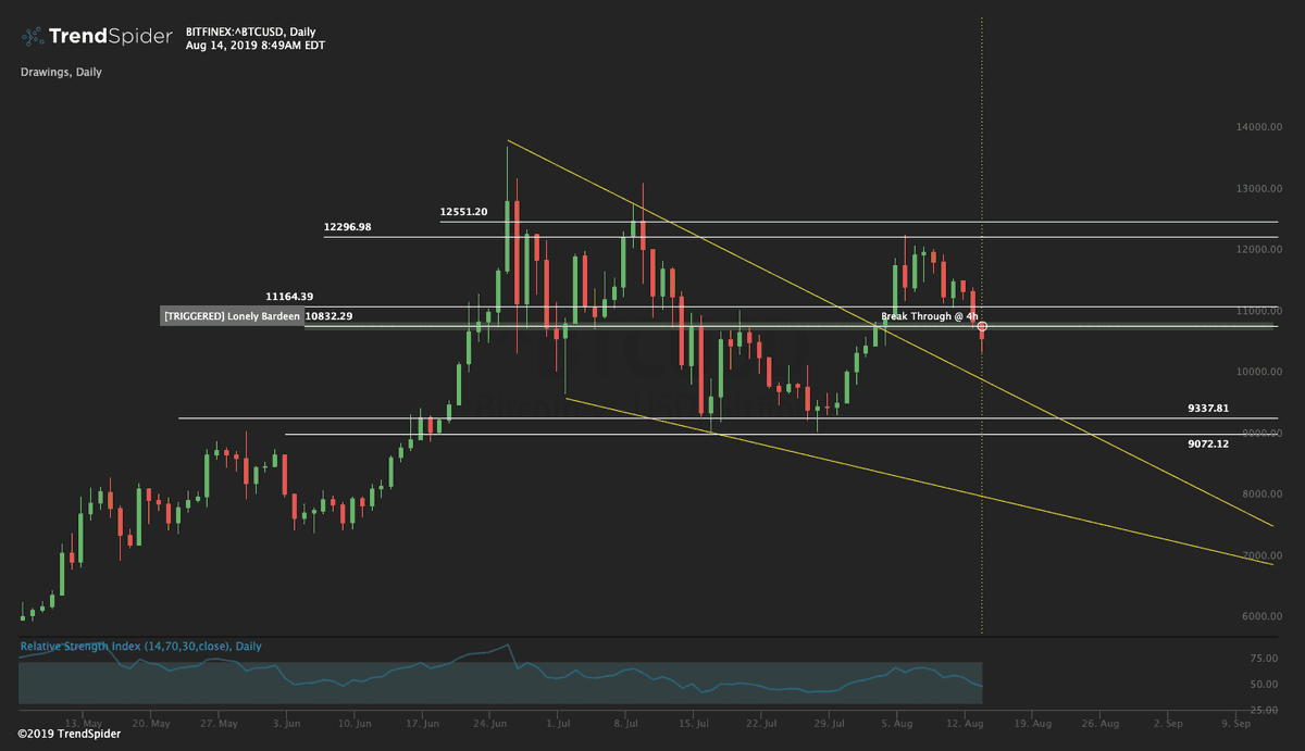 TrendSpider's tweet photo. $BTCUSD slicing right through support. 

#Bitcoin #Crypto #BTC https://t.co/aKdkpD99rC