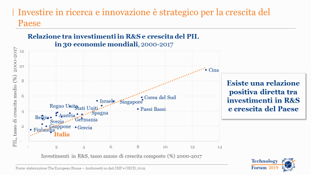 Ambrosetti_'s tweet photo. #TechForum19 Investire in #ricerca e #innovazione è strategico per la #crescita del Paese. Ne abbiamo parlato nel corso della ottava edizione del nostro #Technology Forum. Scopri di più, visita il sito: https://t.co/JaahPRs7Ke https://t.co/kLiqzHY7MJ