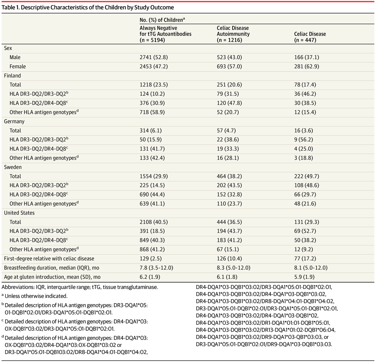DrDavidKatz's tweet photo. Gluten Intake in First 5 Years and Incidence of Celiac Disease and Autoimmunity in At-Risk Children https://t.co/VMMSDJsUoz via @JAMA_current https://t.co/Q3hzG5EnrR