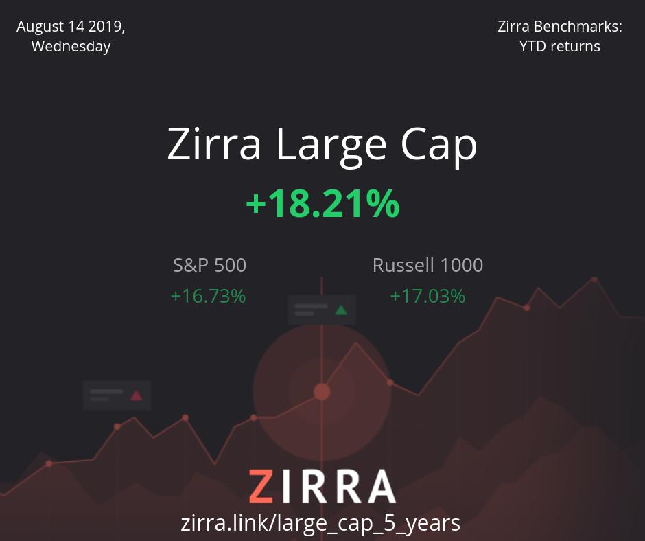 ZirraWisdom's tweet photo. Zirra Large Cap Daily Index Performance - August 14, 2019  https://t.co/QE9PhmCXaE https://t.co/uelgYcLu6l