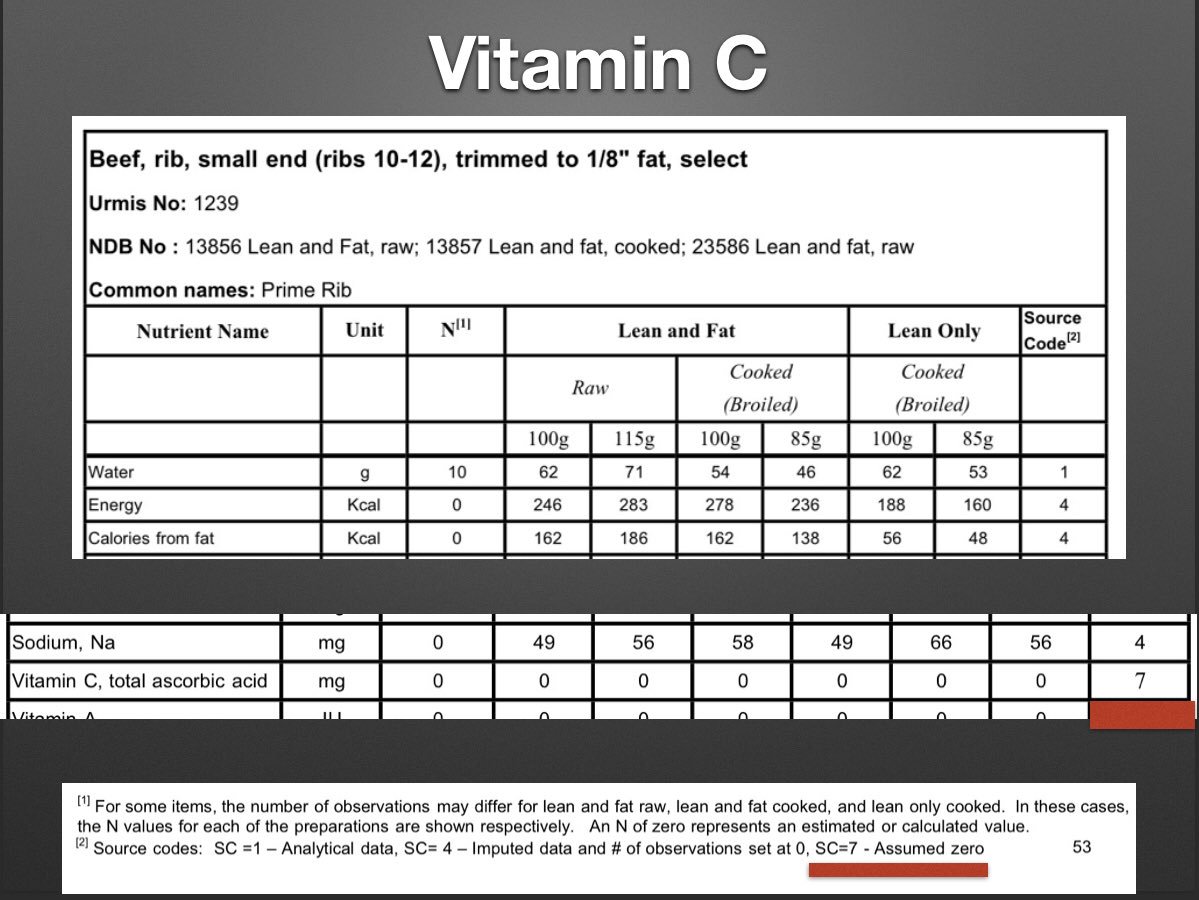 It's not actually true, as widely believed, that meat has no vitamin C whatsoever. The USDA database assumed that erroneously. When measured it is there, albeit in relatively small amounts. An antiscorbutic dose could be had in a pound or two of meat. 4/