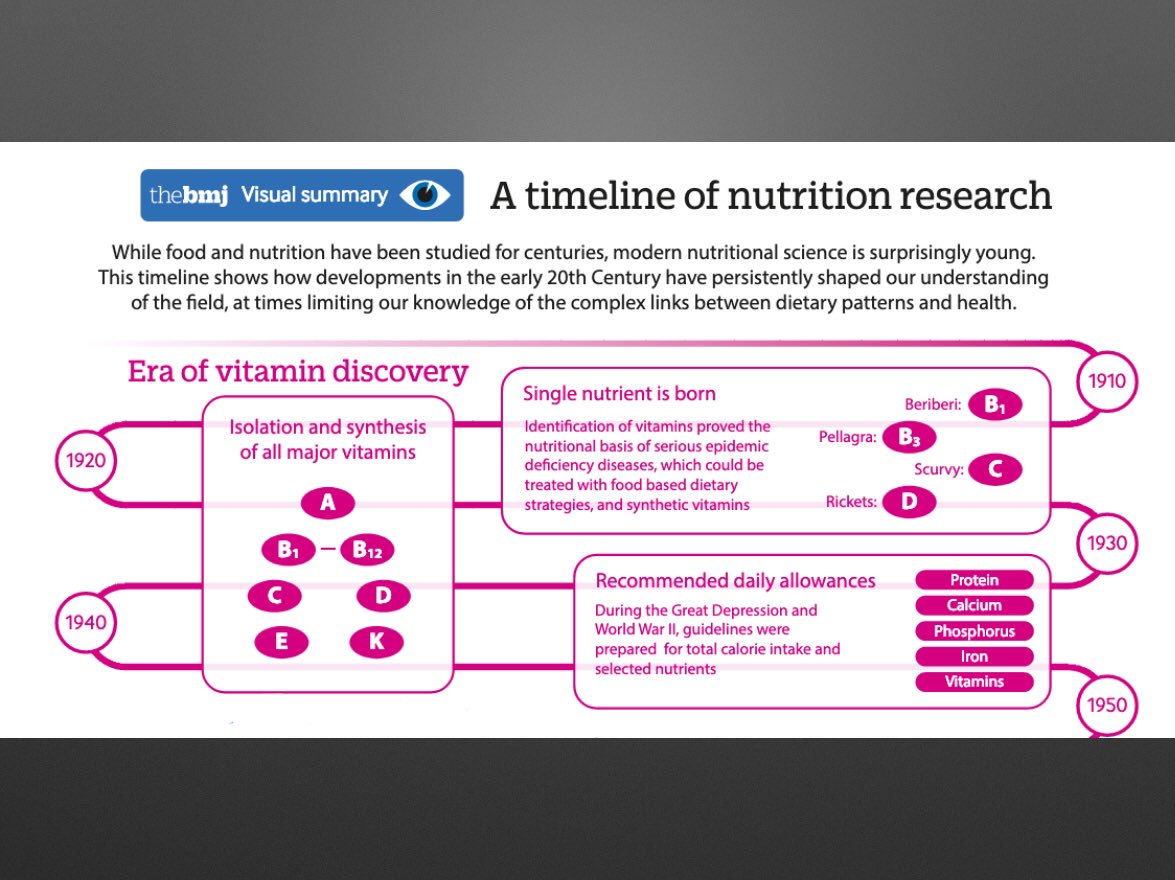 In the early 1900s nutritional science has its beginning in the discovery of vitamins, "vital amines" (first thought to be amino acids). Scurvy was a deficiency disease and therefore the fact that meat, a food comparatively low in vitamin C, cured it, ceased to be interesting. 3/