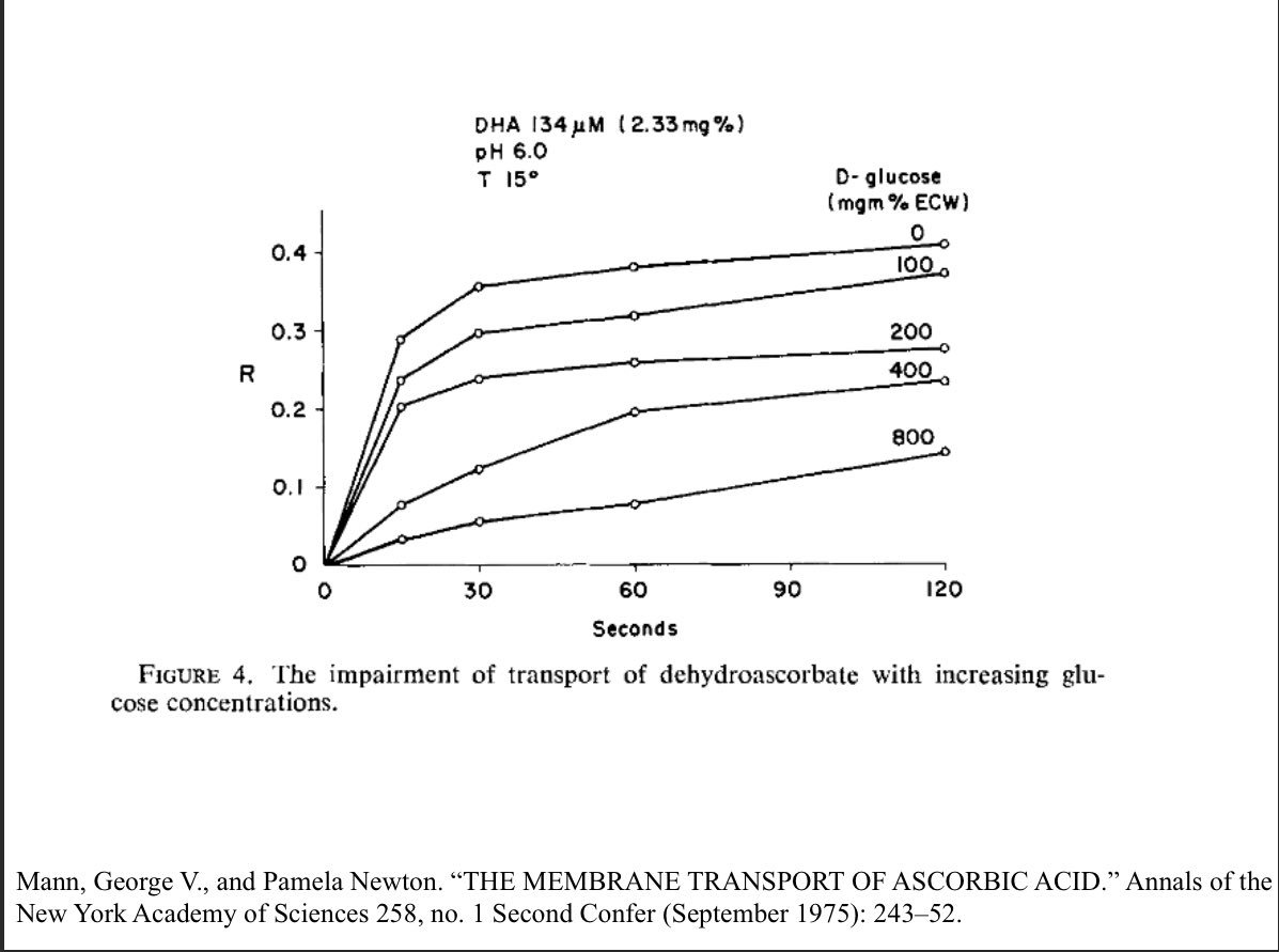 There are other considerations that may come into play in the carb free context. For example less competition for cellular uptake in shared receptors with glucose, and enhanced glutathione on ketogenic diets. 9/