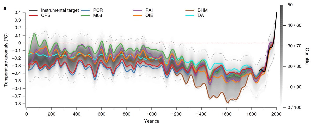 Jonathan Overpeck בטוויטר: "Latest comprehensive (@PAGES 2k dataset and many reconstruction methods) global temperature reconstruction for the last 2000 years. More than ever, confirms the unprecedented global warming of the last 100