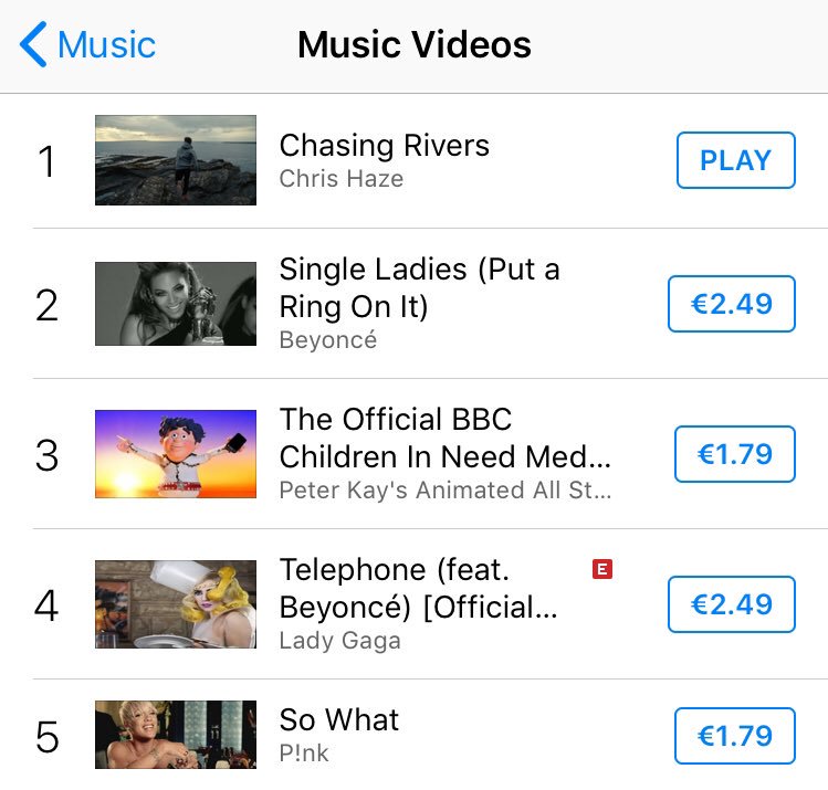 chrishazemusic's tweet photo. WTF!!! #ChasingRivers (Official Video) is Number 1 on the Irish @iTunes Video Charts!! Insane!!!!😧 Thank you for watching x https://t.co/lCqDyHB103
