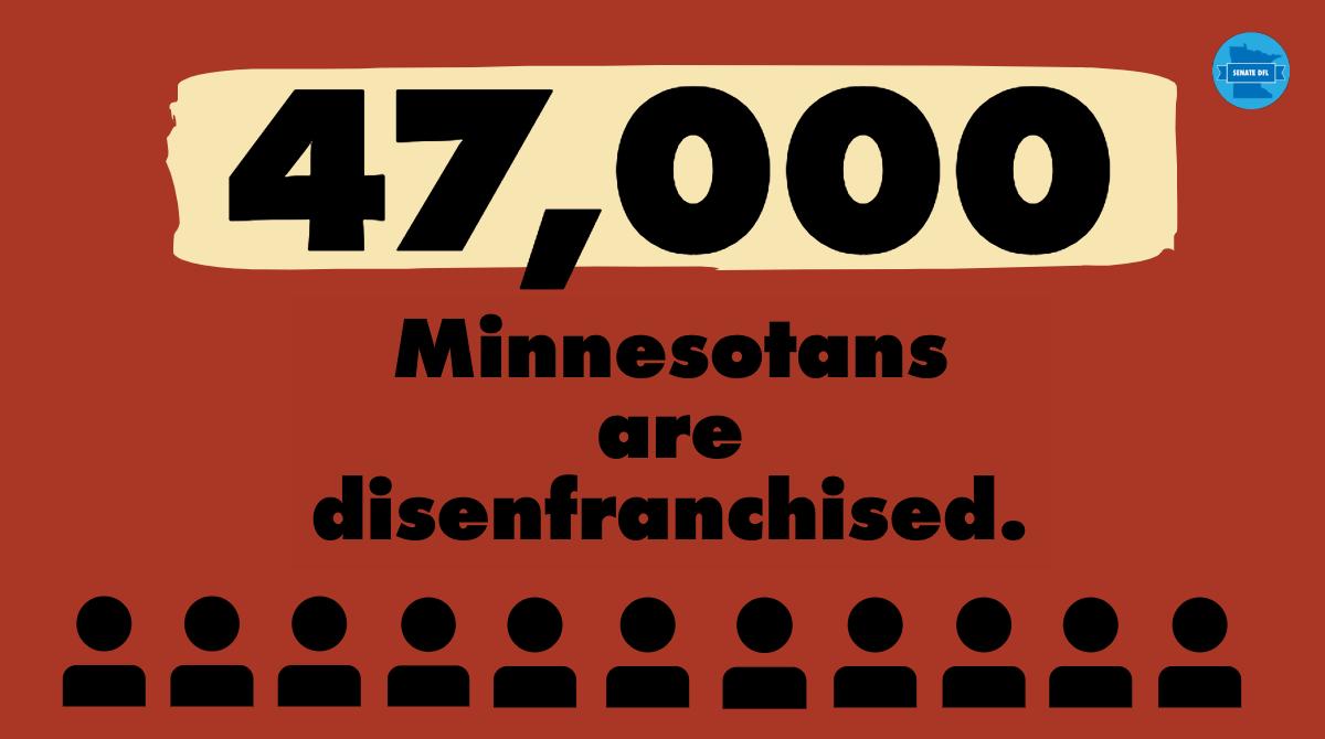 Minnesotans convicted of a felony lose the right to vote, even after they’ve re-entered the community. Restoring the vote is crucial as it allows Minnesotans to have a voice in Minnesota and who represents them. Senate Republicans opposed restoring the vote. #mnleg