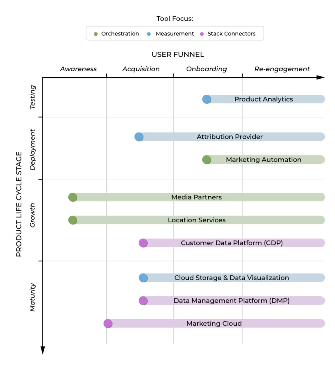 andy_carvell's tweet photo. Very promising first article in a series by Larissa Klitzke from @AppsFlyer on putting together a marketing-tech stack - decent read! https://t.co/XwHS0a3vzt https://t.co/dsmdadNnC2