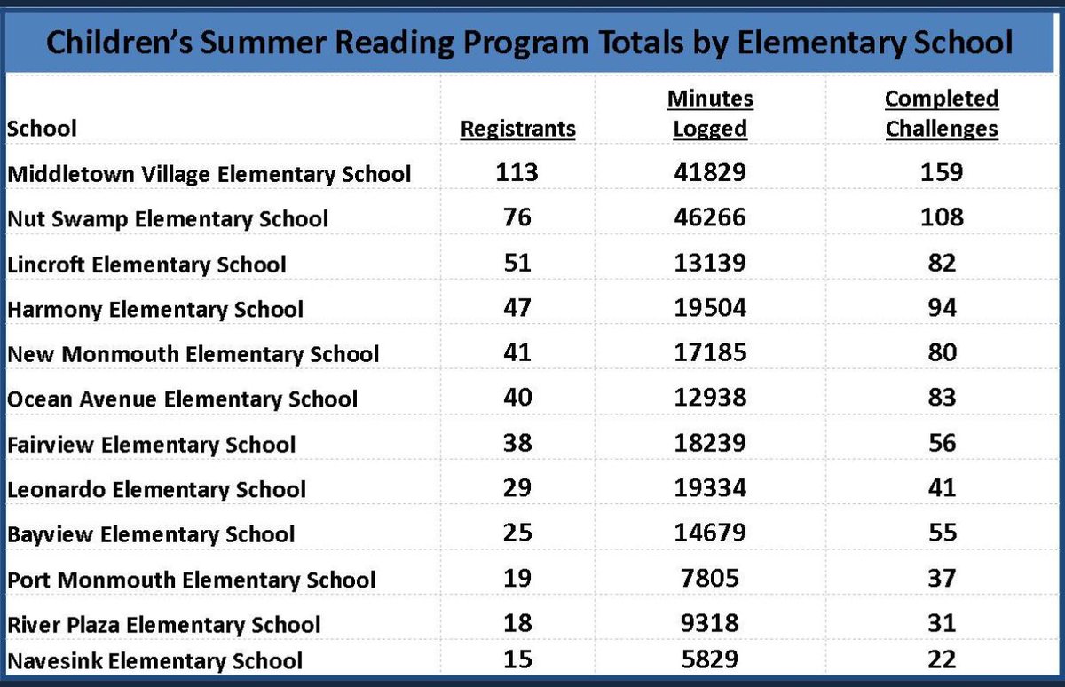 Harmony_NJ's tweet photo. Get reading #HAedu We are doing great and can make a push to catch the leaders! #MTPSpride #MTPSreads https://t.co/e1u0mPEdoy