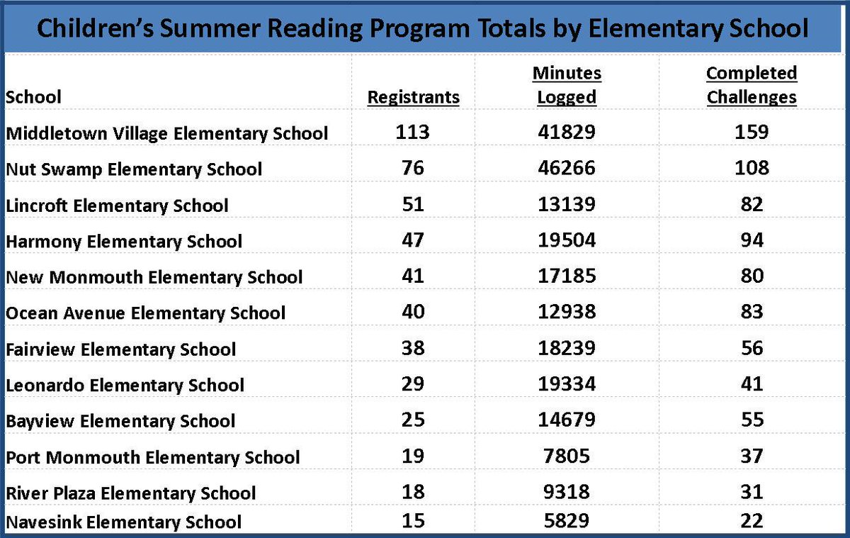 MTPSpride's tweet photo. A wonderful effort by all of our elementary students who are taking part in the @mtpl_kids #SummerReading Challenge...And there's still time to join in!!!
What's been your favorite read of the summer?
#MTPSPride #MTPSprogress #MTPSread https://t.co/BW3GjOt4ht