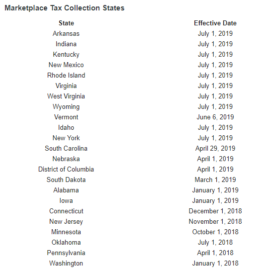 entriwise's tweet photo. 23 states have passed legislation that transfers the tax responsibility from you to Amazon for the products that you sell in Amazon’s store. In these 23 states, Amazon calculates, collects, and remits tax. #amazon #salestax https://t.co/NpB8AwLDet