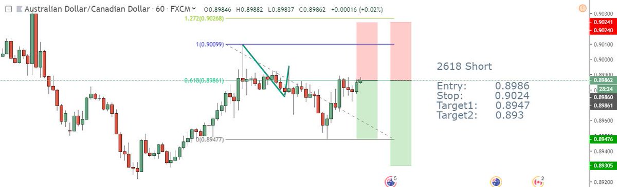 KeiserXIV's tweet photo. $AUDCAD short

#Forex #2618 #Trading #AUDCAD https://t.co/MPzmCtzm5f