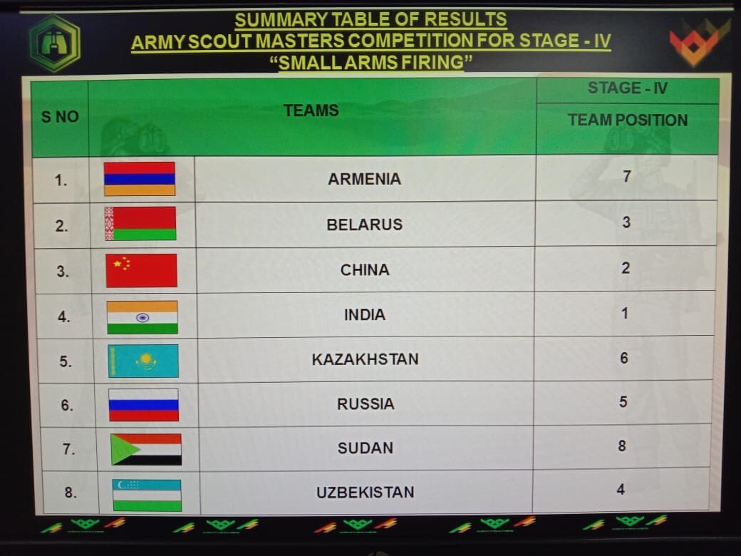 bhushan_gyan's tweet photo. #ScoutMastersCompetition
#IndianArmy Team Stands First in Stage–IV (Small Arms Firing) of the Army International Scout Masters Competition 2019 - All teams have trained and performed exceedingly well. https://t.co/14eBFW2jkW