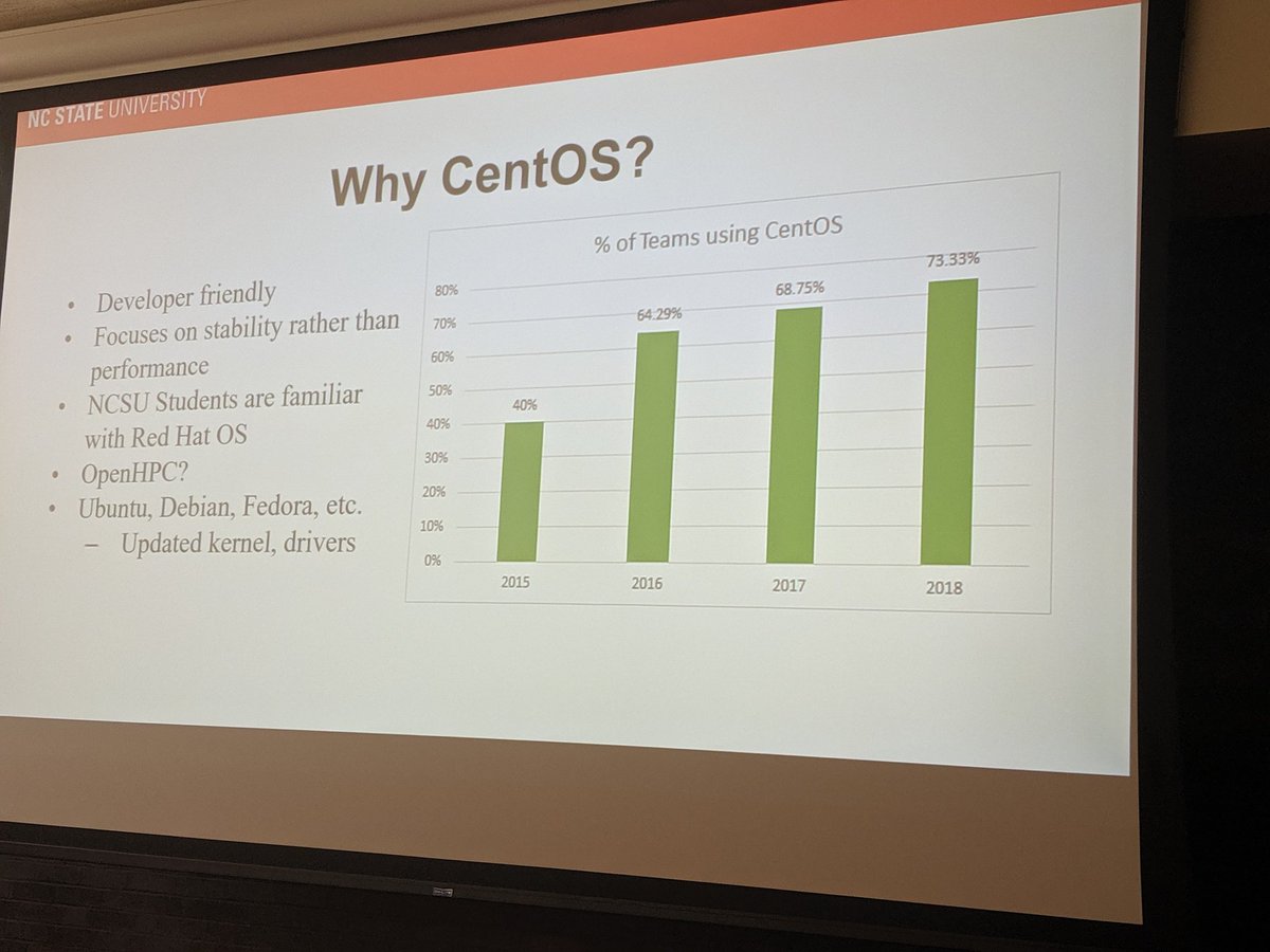 CentOS's tweet image. 73% of student supercomputing teams used CentOS in 2018. HPC is #PoweredByCentOS #CentOSDojo @devconf_us