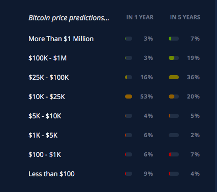 What do you think #Bitcoin will be worth in 5 years?

7% of <a href="/BuySellHodlApp/">BuySellHodl Crypto App: Ratings, Predictions, Game</a> users say than $1 Million 🚀
26% say more than $100k 🔥
62% say more than $25k
11% say Less than $1k

View all $BTC results - bit.ly/btcPrice

#crypto #cryptonews #btc #news #HODL #holders