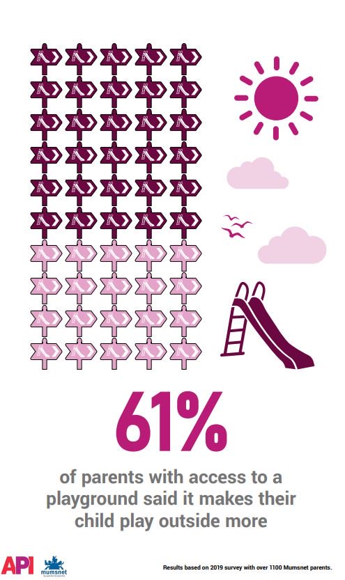RTC_Safety's tweet image. As research shows that 61% parents believe having access to playgrounds make their children play outside more, it proves just how vital local playgrounds are to childhood wellbeing. 

Find out more: ow.ly/z30850vx2y1 #PlayMustStay #APIMember