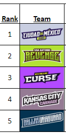 Hello fans! Our MAC team in the <a href="/UnitedRogue/">United Rogue</a> League for #RocketLeague is now #1 in our Division and #3 In our conference! This means we are in the running for playoffs! #VenomousBite