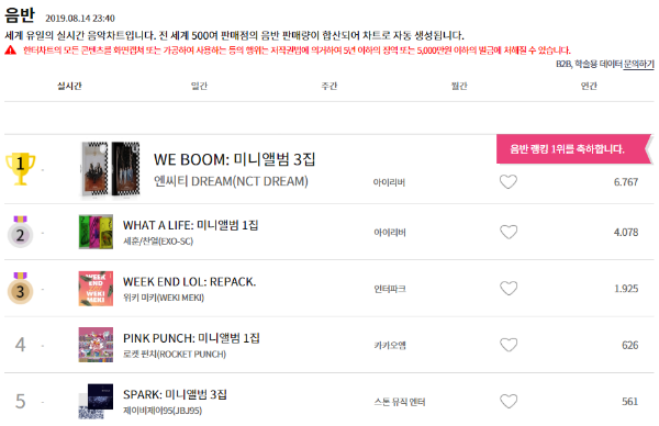 SerieTV46's tweet photo. Top 5 Kpop Album sold on Hanteo realtime 2019-08-14 - 23:40 KST:

#1 #NCTDREAM "WE BOOM"
#2 #EXO_SC "WHAT A LIFE"
#3 #WEKIMEKI "WEEK END LOL"
#4 #ROCKETPUNCH "PINK PUNCH"
#5 #JBJ95 "SPARK" https://t.co/utoMAwyQgZ