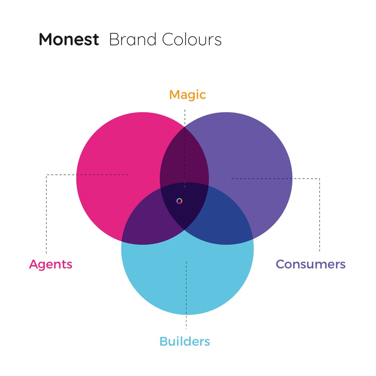 netbramha's tweet photo. Client: Monest
|Branding & Logo Insights|
Colour profile plays an important and integral part in displaying the corporate identity.
#monest #brandinglogo #design #branding #typography #logodesign #typeface #mockup #identity #logo #brandingidentity #welovebranding https://t.co/XBxh1K1GuP