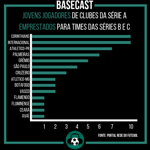 BaseCastOficial's tweet photo. Visto como uma forma de dar experiência a jovens jogadores, muitos dos clubes, principalmente os da Série A do Brasileirão acabam por emprestar seus jovens jogadores a clubes de Série B ou C.
 
Confira isso no levantamento feito pelo BaseCast, através do site Rede do Futebol. https://t.co/5VhTyFYTZT