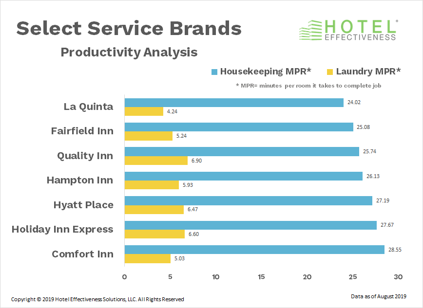 HotelLaborMgmt's tweet photo. Fewer Minutes Per Room = more #GOP. Which #SelectService #hotel brand is the most efficient to clean? Shoutout to @wyndhamhotels for winning the August shootout.
#hoteliers #benchmarking #GOPPAR #GOP #hotelnews #HDC2019 @STR_Data @Hoteldataconf https://t.co/jRBF4Izoo2