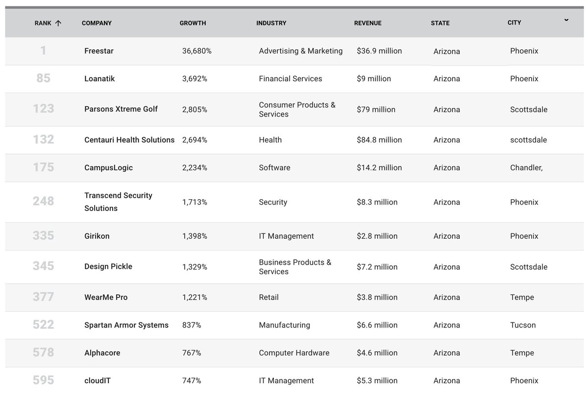 yesphx's tweet photo. And big shoutouts to ALL of the Arizona companies that either remained on the #Inc5000 list this year or are appearing for the first time...

...all one hundred of them! (tweet 1 of 3)

#yesPHX https://t.co/TOSCzz1uFC