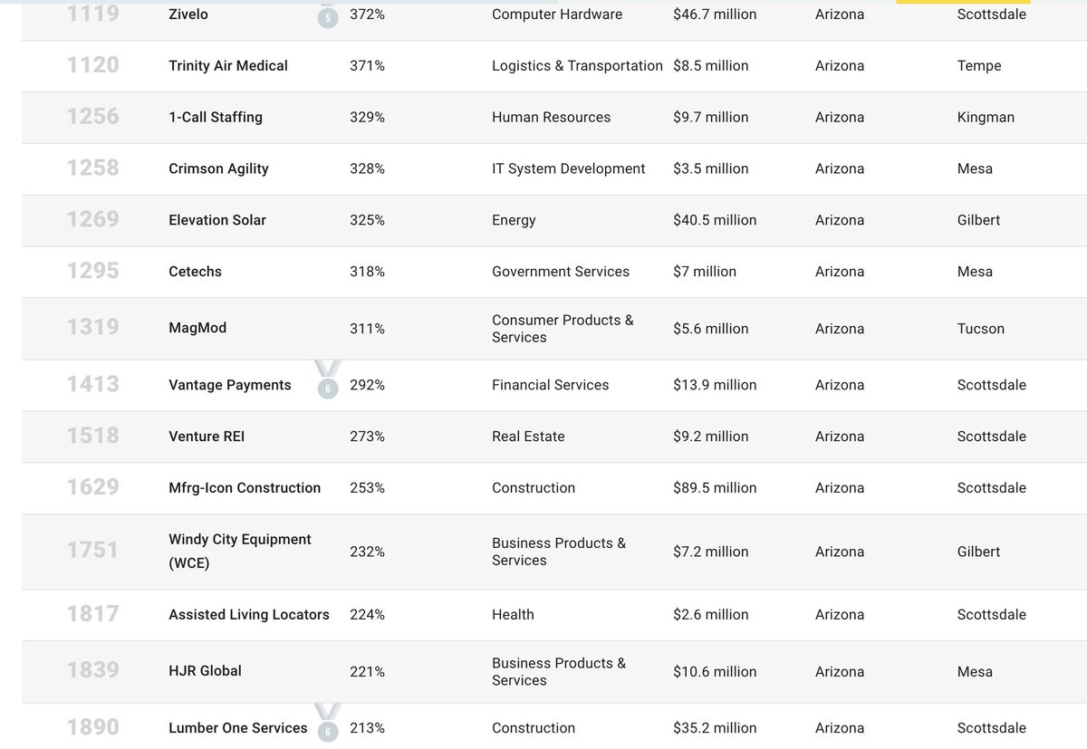 yesphx's tweet photo. And big shoutouts to ALL of the Arizona companies that either remained on the #Inc5000 list this year or are appearing for the first time...

...all one hundred of them! (tweet 1 of 3)

#yesPHX https://t.co/TOSCzz1uFC