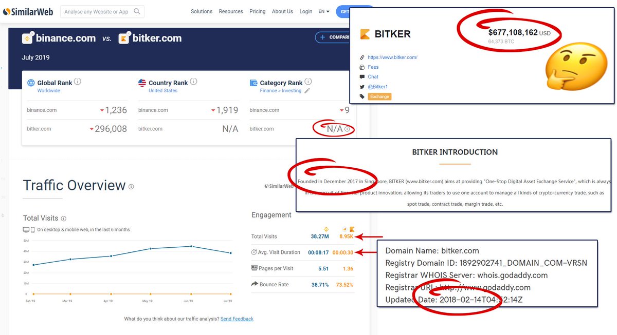 TradinginTime's tweet photo. #Bitker - interesting
States Started 2017 but domain reg in 2018, CMC states May 2018
Similarweb:
8.95k daily visits retention of 30 secs
Rank 296,008 for traffic
NOT classified

Yet "generates" 65% of binance daily vol
2x that of Bittrex

$MRX Metrix 
Hope it was a FREE listing https://t.co/7kFHcHqpmC