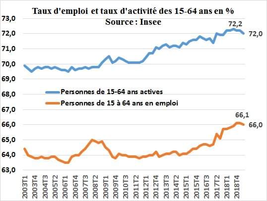 France : la baisse du taux de chômage cache-t-elle une réalité moins réjouissante ? EB8RwUOXYAEn-5o?format=jpg&name=900x900
