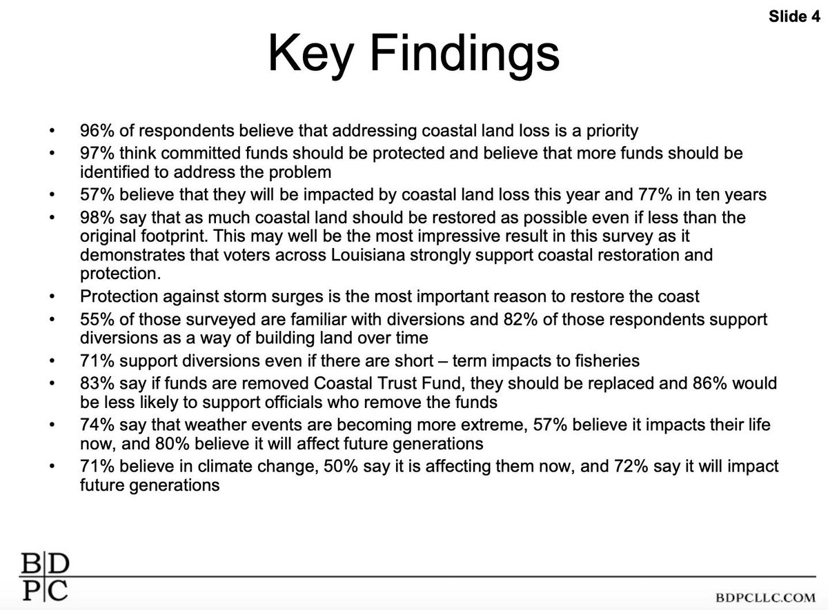 AnthonyAdragna's tweet photo. Stark findings in new Louisiana polling conducted for @EnvDefenseFund. 

- 57% of people will be affected by coastal land loss this year; 77% w/i 10 years 

- 71% believe climate change; 50% say affecting them now

- 74% say weather events more extreme 

https://t.co/wtW05m7XVJ https://t.co/r2JSZQrwKb