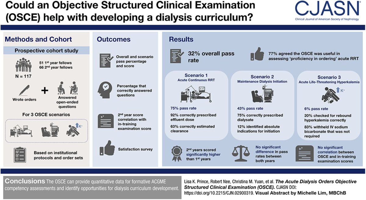 In the latest @CJASN #podcast, the author of latest study "The Acute Dialysis Orders Objective Structured Clinical Examination (OSCE)" discusses her and her team's research. asn.kdny.info/62mX30plnKb
Read the study: asn.kdny.info/VRaO30plnQl