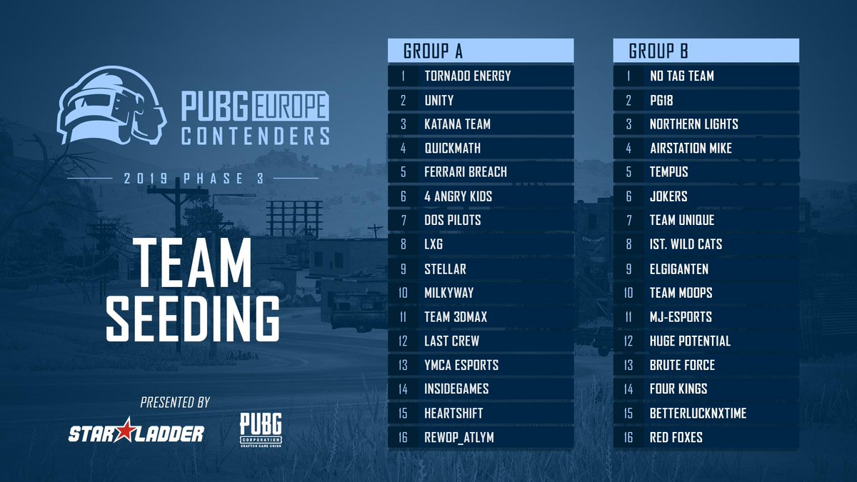 PEL Contenders Phase 3'nin grupları açıklandı.

Turnuvadaki 3 Türk takımından DOS Pilots A Grubu'nda yer alırken İstanbul Wild Cats ile Red Foxes B Grubu'nda mücadele edecek.

İlk maçlar önümüzdeki hafta başlıyor.
A Grubu: 21-24 Ağustos
B Grubu: 25-28 Ağustos