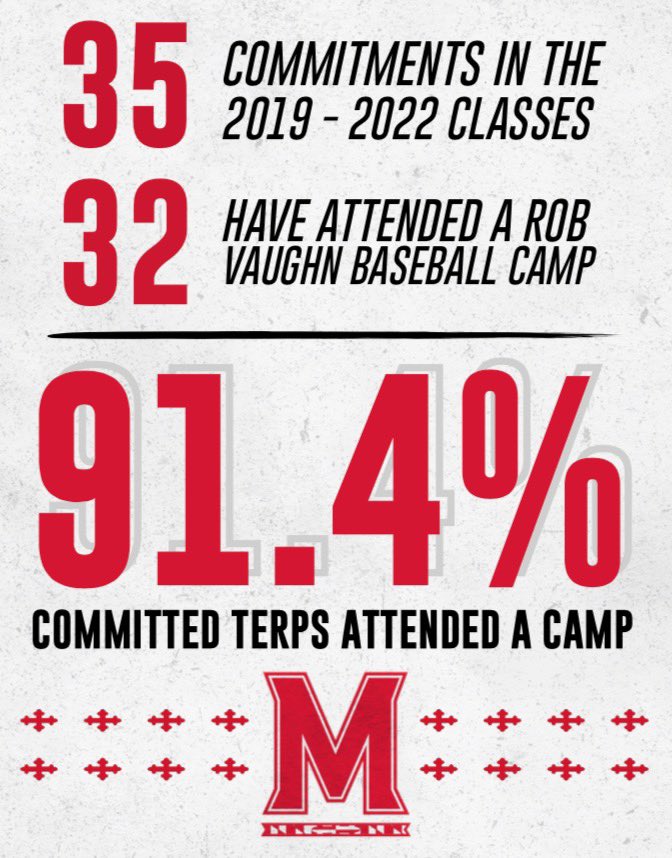 The numbers don’t lie.

Want to be a Terp? We’ll see you at camp.

collegebaseballcamps.com/UMD/
