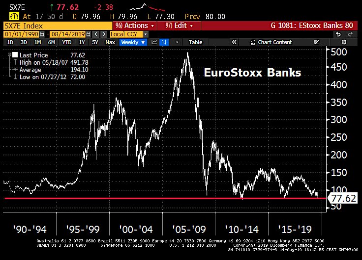 Schuldensuehner's tweet photo. Fasten your seat belts! EuroStoxx Banks Index has dropped below critical threshold of 80. https://t.co/HjN3niRitm