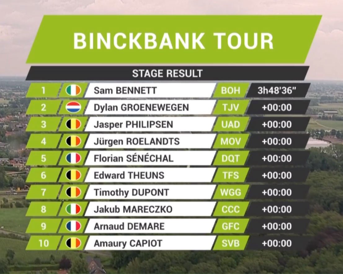 3 op een rij voor <a href="/Sammmy_B/">Samantha Bartshe</a>, ditmaal was hij in <a href="/gemeenteAalter/">Gemeente Aalter</a> de sterkste sprinter. <a href="/GroenewegenD/">Dylan Groenewegen</a> en <a href="/JasperPhilipsen/">Jasper Philipsen</a> kwamen nog dichtbij. Uiteraard blijft Bennett leiden in het klassement, nu met 20 seconden voorsprong op runner-up Groenewegen. #BinckBankTour