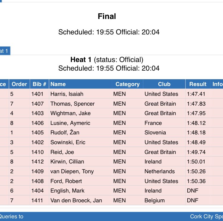 Official results of the men’s 800m!!