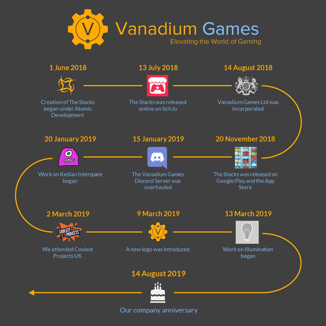 VanadiumGames's tweet photo. 🎁 Today marks our first anniversary! Vanadium Games Ltd was originally incorporated on the 14th August 2018, and since then we have come such a long way.
⏳ This timeline show some of our key events - to find out more, go to https://t.co/ODkYuvBjRZ
-
#vanadiumgames #birthday https://t.co/ZJjeQcPTSJ