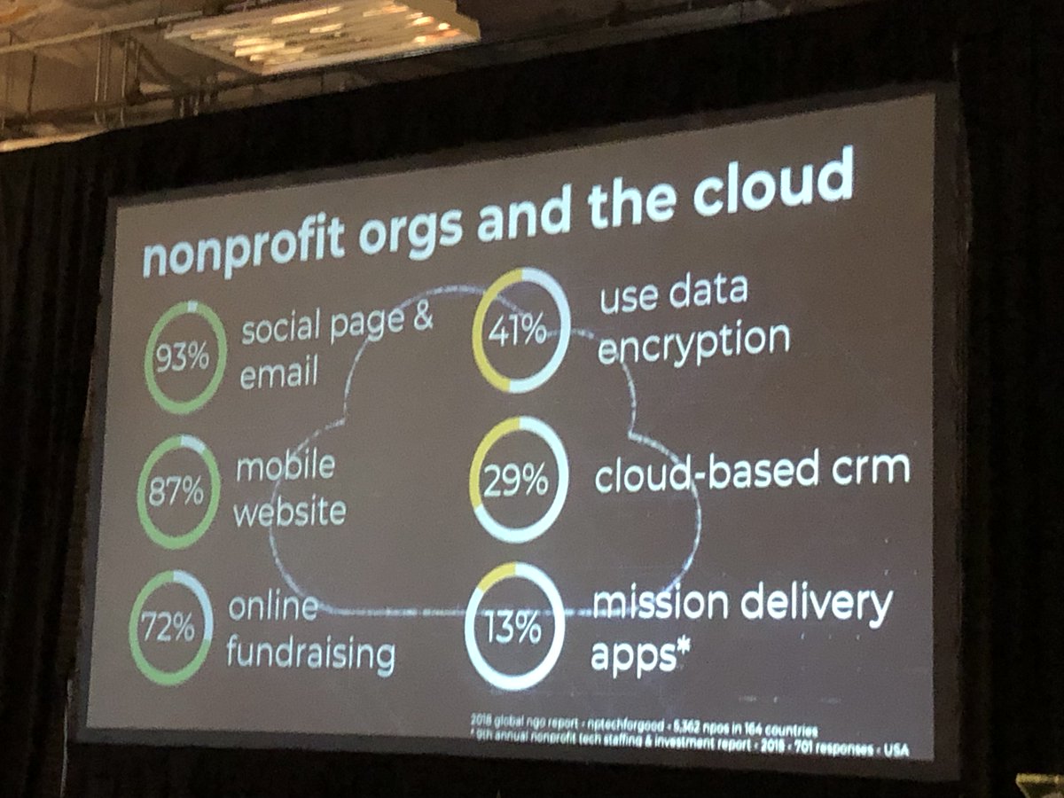 AWS_Nonprofits's tweet photo. Mind-blowing stats on the velocity &amp; weight of communication, transactions &amp; cloud computing by @SalazarLuisJ, @GivingTechLabs #ImagineABetterWorld #tech4pi https://t.co/6QWtRPlj6F
