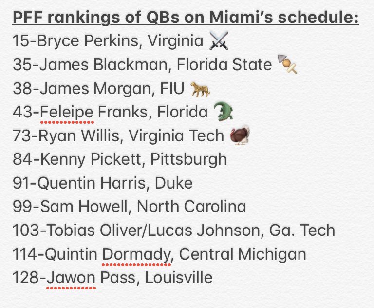 Manny_Navarro's tweet photo. Pro Football Focus ranked Miami redshirt freshman QB Jarren Williams 77th out of 130 FBS quarterbacks heading into the season. Here’s where Miami’s 2019 opponents rank on that list: https://t.co/gmlVPZWwPU
