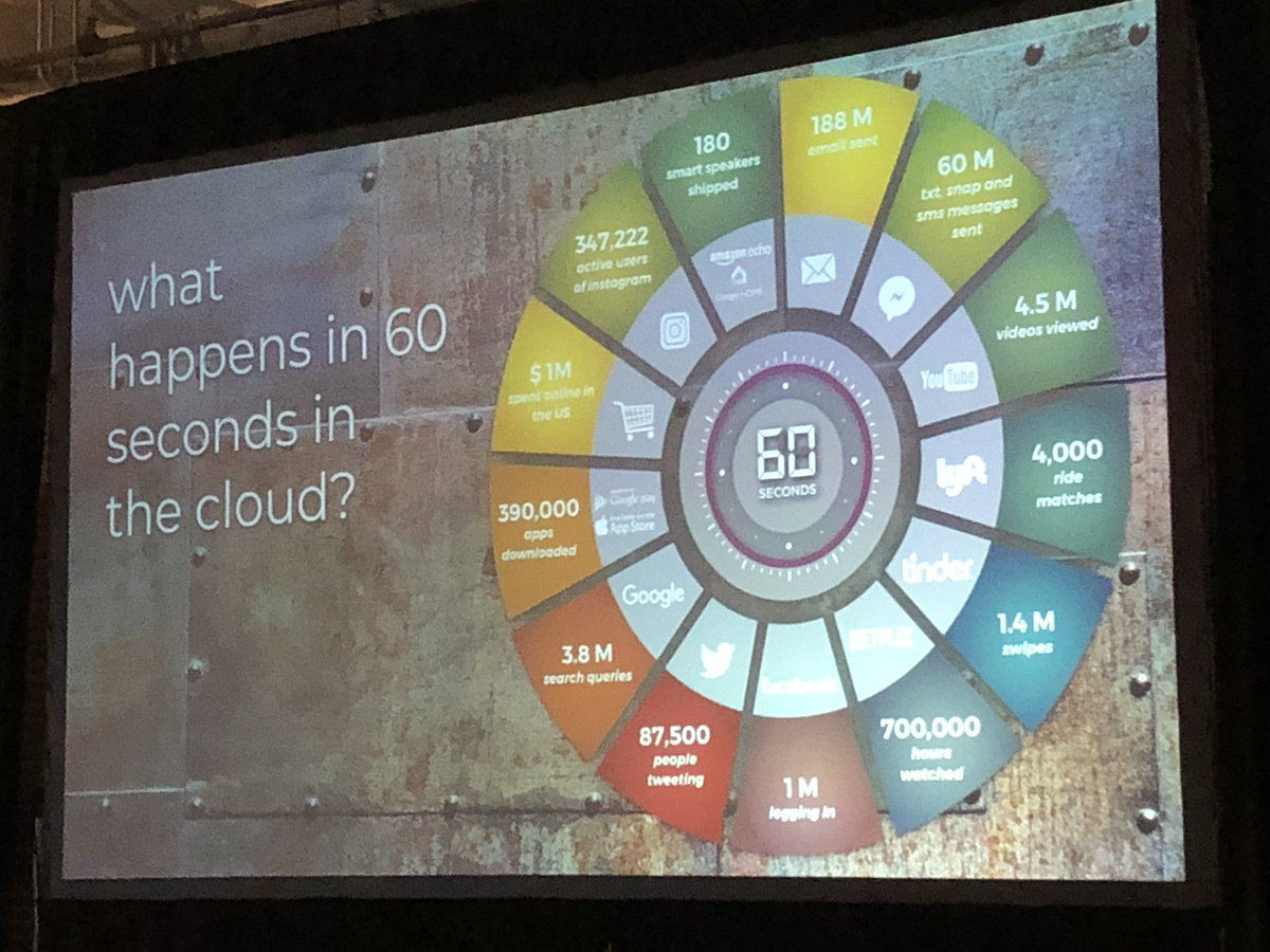 AWS_Nonprofits's tweet photo. Mind-blowing stats on the velocity &amp; weight of communication, transactions &amp; cloud computing by @SalazarLuisJ, @GivingTechLabs #ImagineABetterWorld #tech4pi https://t.co/6QWtRPlj6F