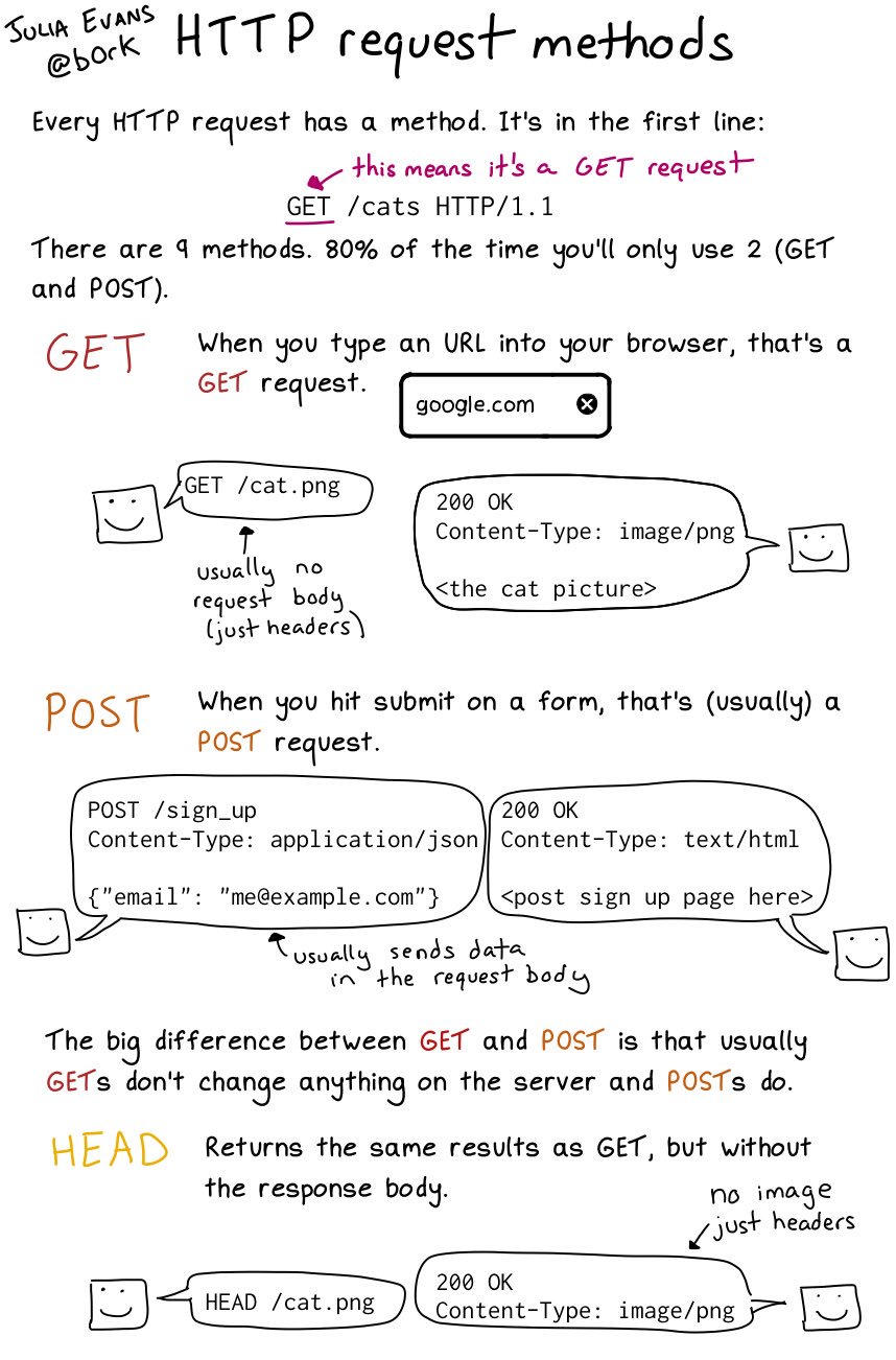 HTTP Request Methods