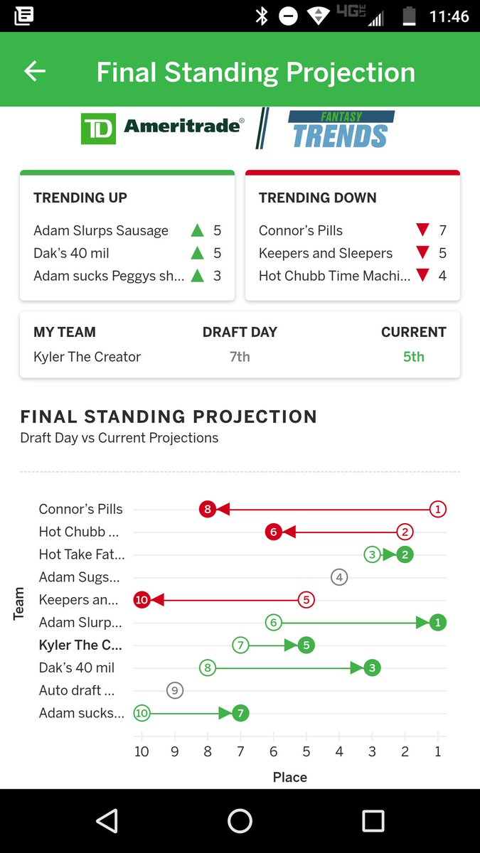 FantasyBoys2's tweet photo. 🚨🚨🚨 PROJECTIONS ALERT🚨🚨🚨

After Kyler the Creator makes a huge addition at TE, the team has jumped into playoff positioning. While Connor's Pills have made a huge mistake, the team has made a huge falloff of dropping 7 spots 😬 #5throunder #connorbomb https://t.co/elmsIsXNSh