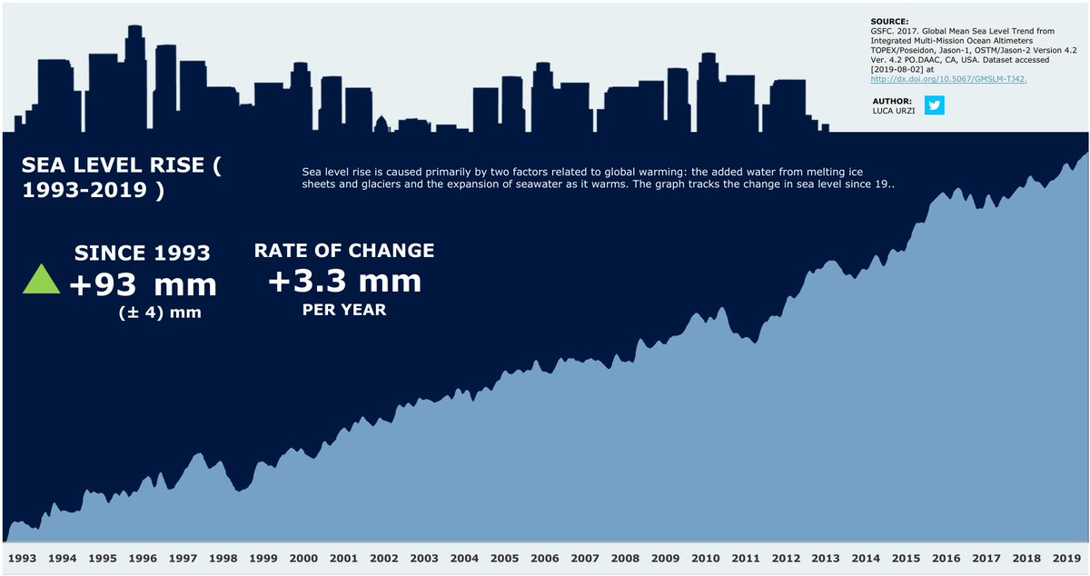 dataforacause's tweet image. Check out visualization of #DataForACause volunteer @LucaUrzi on how the #sealevel changed since 1993🐳 pos.li/2d0nxe #ClimateChange #dataviz #tableau