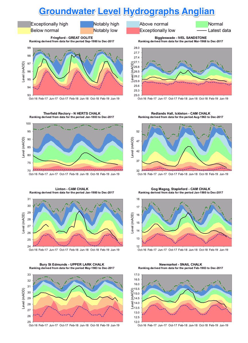 GeoscienceEA's tweet photo. Interested in the latest #groundwater levels &amp; #riverflows where you live? Published by our Hydrologists see July 2019 #WaterSituation reports by each @EnvAgency Area from across country

https://t.co/zX7eGFaCQk

#groundwater #rainfall #riverflows #soilmoisturedeficit #reservoirs https://t.co/NmSIOX09lP