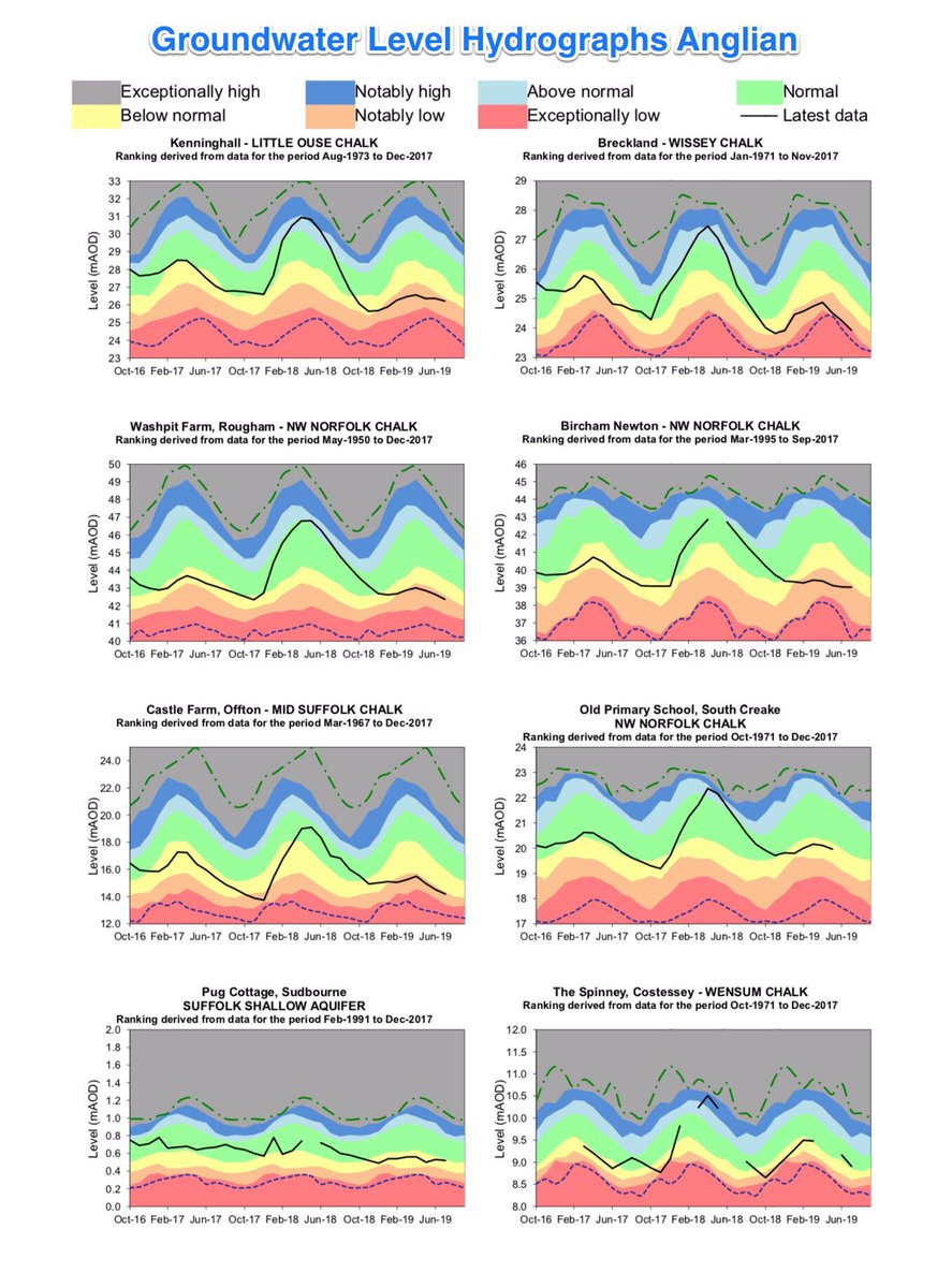 GeoscienceEA's tweet photo. Interested in the latest #groundwater levels &amp; #riverflows where you live? Published by our Hydrologists see July 2019 #WaterSituation reports by each @EnvAgency Area from across country

https://t.co/zX7eGFaCQk

#groundwater #rainfall #riverflows #soilmoisturedeficit #reservoirs https://t.co/NmSIOX09lP