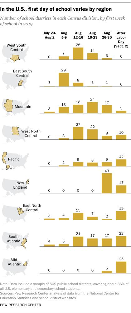 DrewDeSilver's tweet photo. Are your kids already back in school? Then there's a good chance you live in the South or Southwest. Not going back till after Labor Day? You probably live in the North or along the Eastern seaboard: https://t.co/6dznmfhF0Q https://t.co/Zdz2yJDfGv