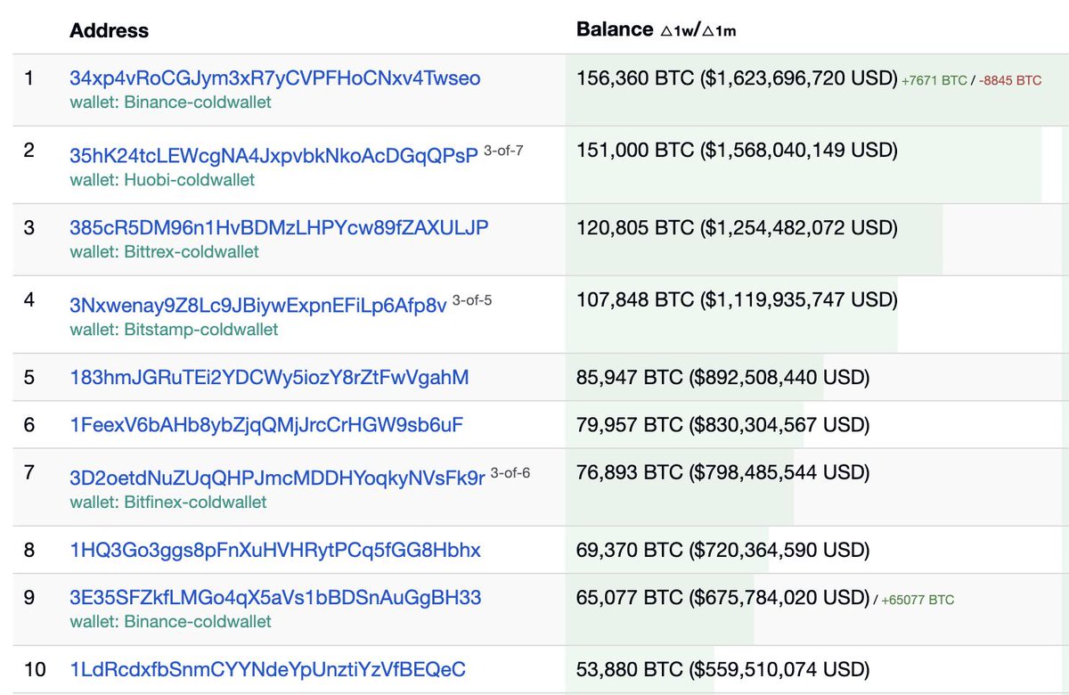 2/ The first BIG problem with this raw figure is that exchanges represent  the top wallets. Of the top 10 richest Bitcoin addresses, 7 of them are  exchange wallets.